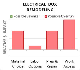 https www.homewyse.com services cost_to_remodel_electrical_box.html|homewyse cost calculator.